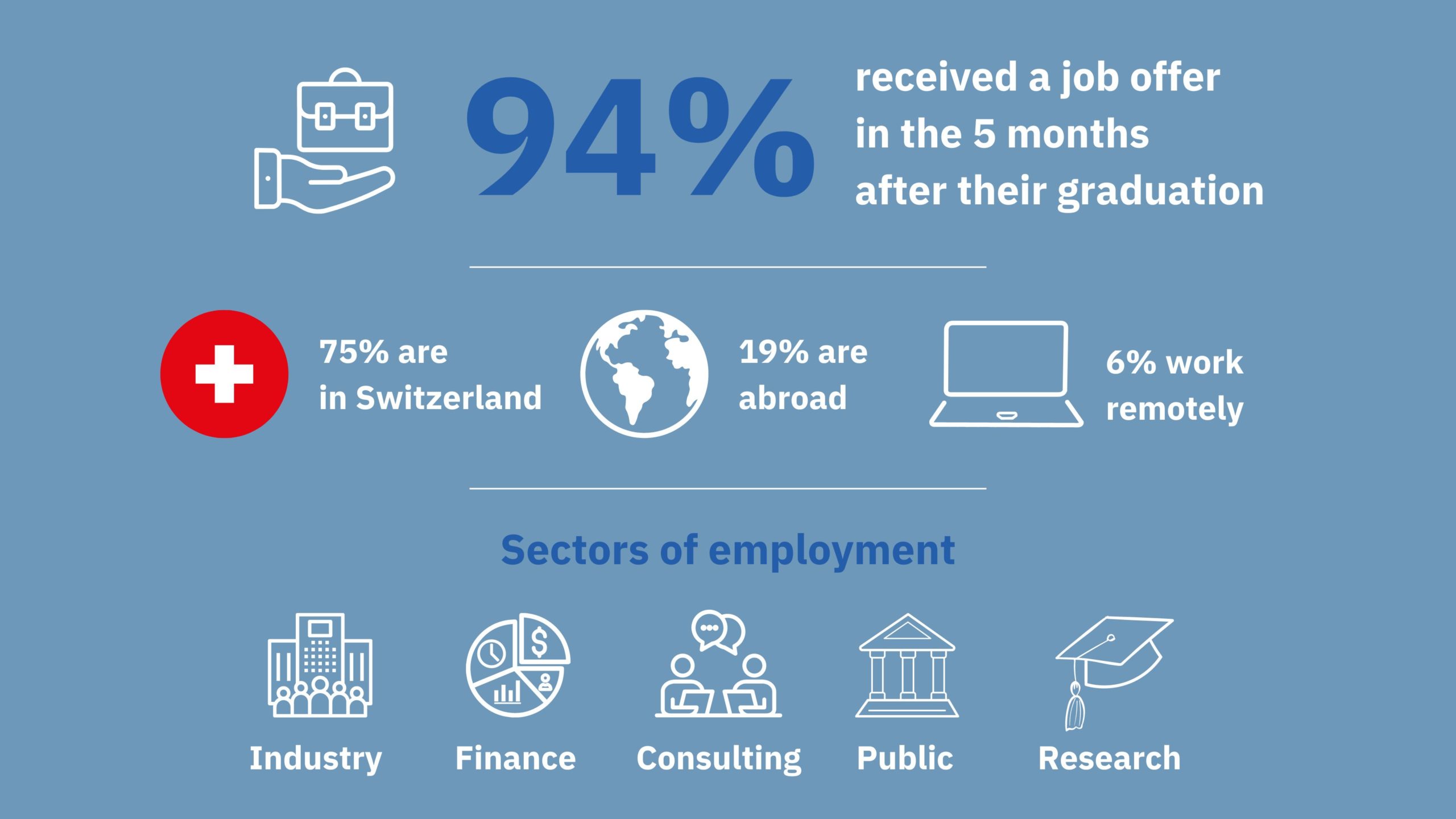 Infographic with figures around students' employment